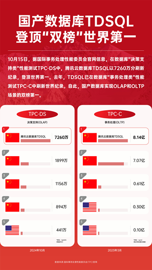 DSQL再破世界纪录实现“双榜第一”尊龙凯时人生就是搏平台腾讯云数据库T(图1)