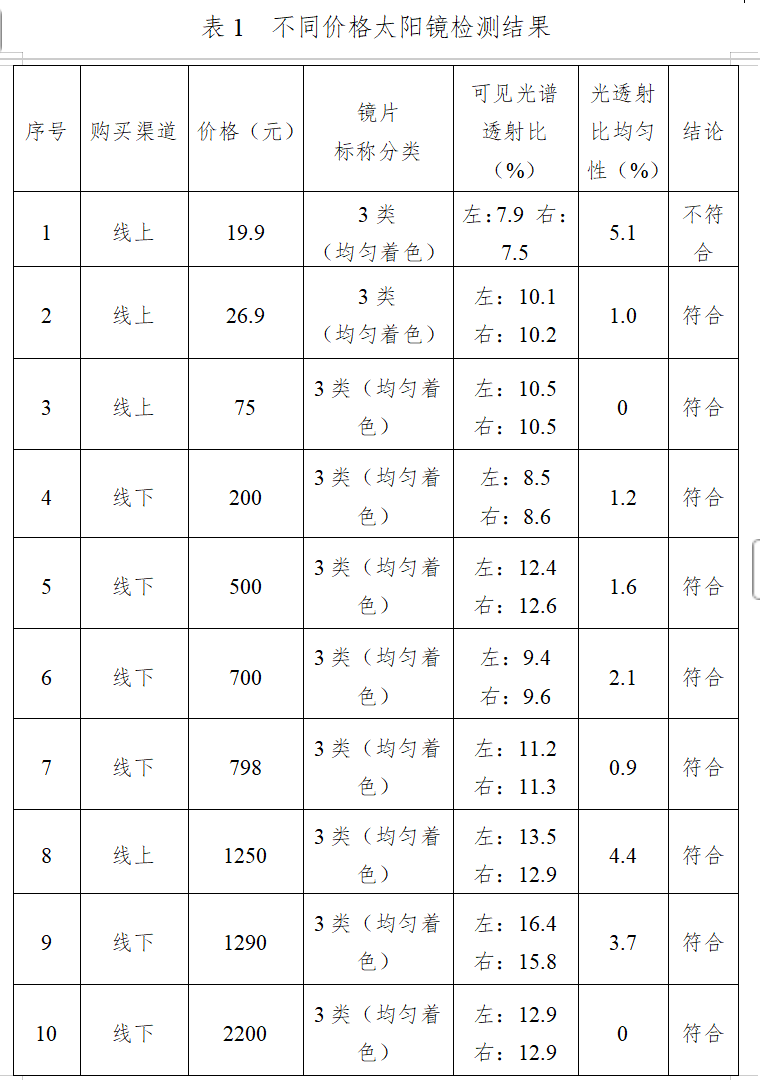 护眼刚需!科学实验教你挑对太阳镜尊龙凯时新版APP科普中国 夏日(图2) 护眼刚需!科学实验教你挑对太阳镜尊龙凯时新版APP科普中国 夏日(图2)